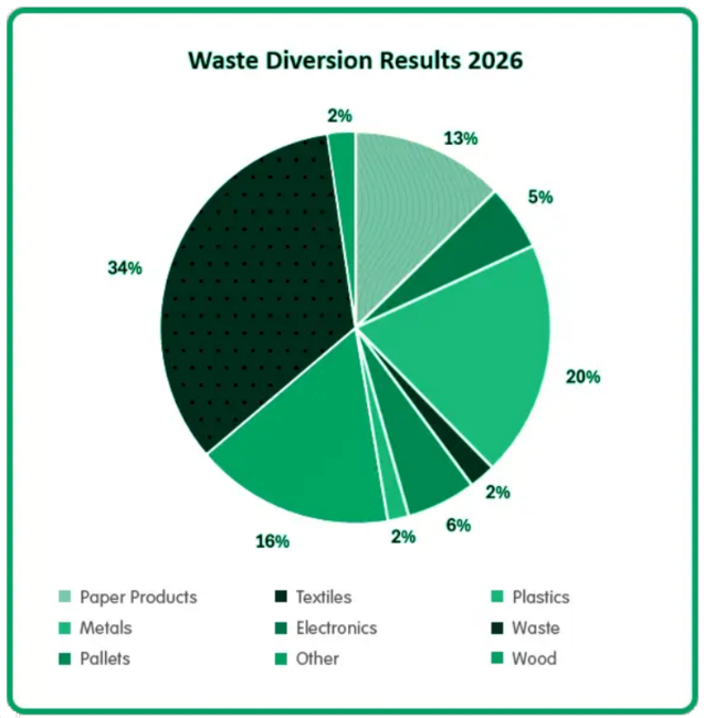Waste Reporting Results Chart